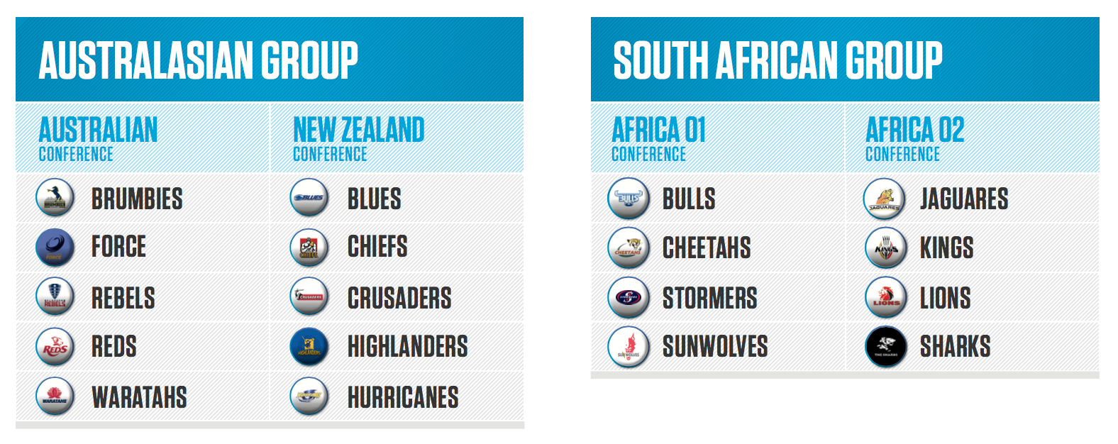 Super Rugby Conference breakdown 2016