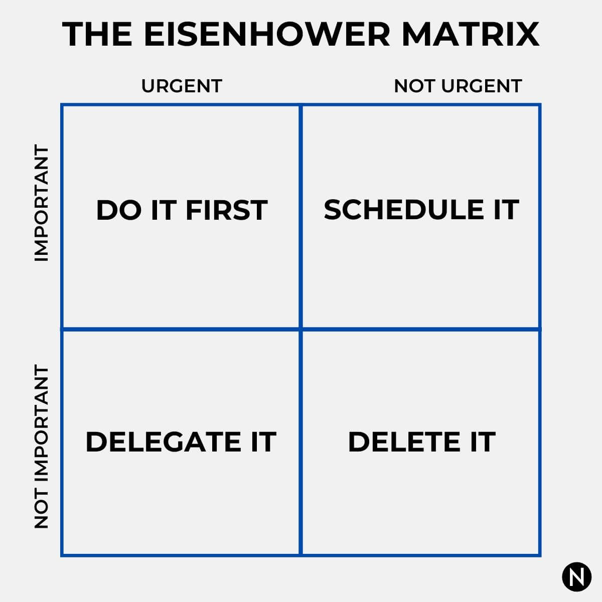 The Eisenhower matrix